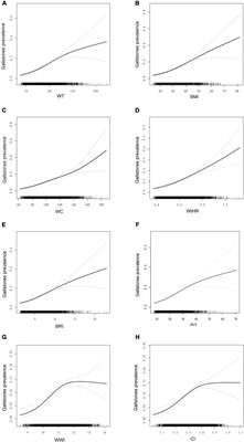 Associations between novel anthropometric indices and the prevalence of gallstones among 6,848 adults: a cross-sectional study